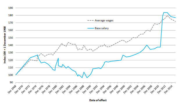 Graph 1: Base salary for members of parliament and average weekly wages index—real terms
